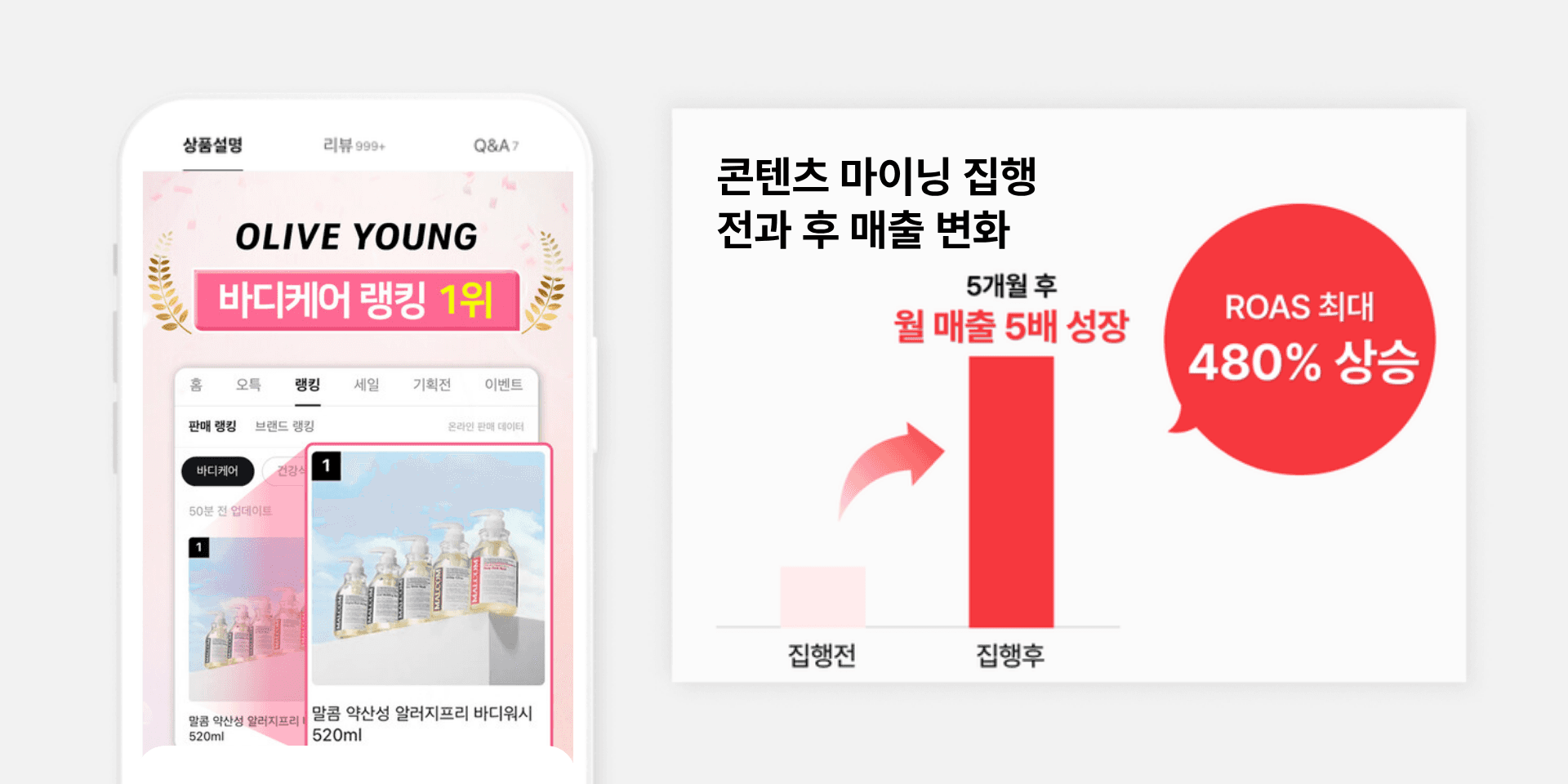 바디케어 브랜드, 5개월 만에 월 매출 5배 성장
