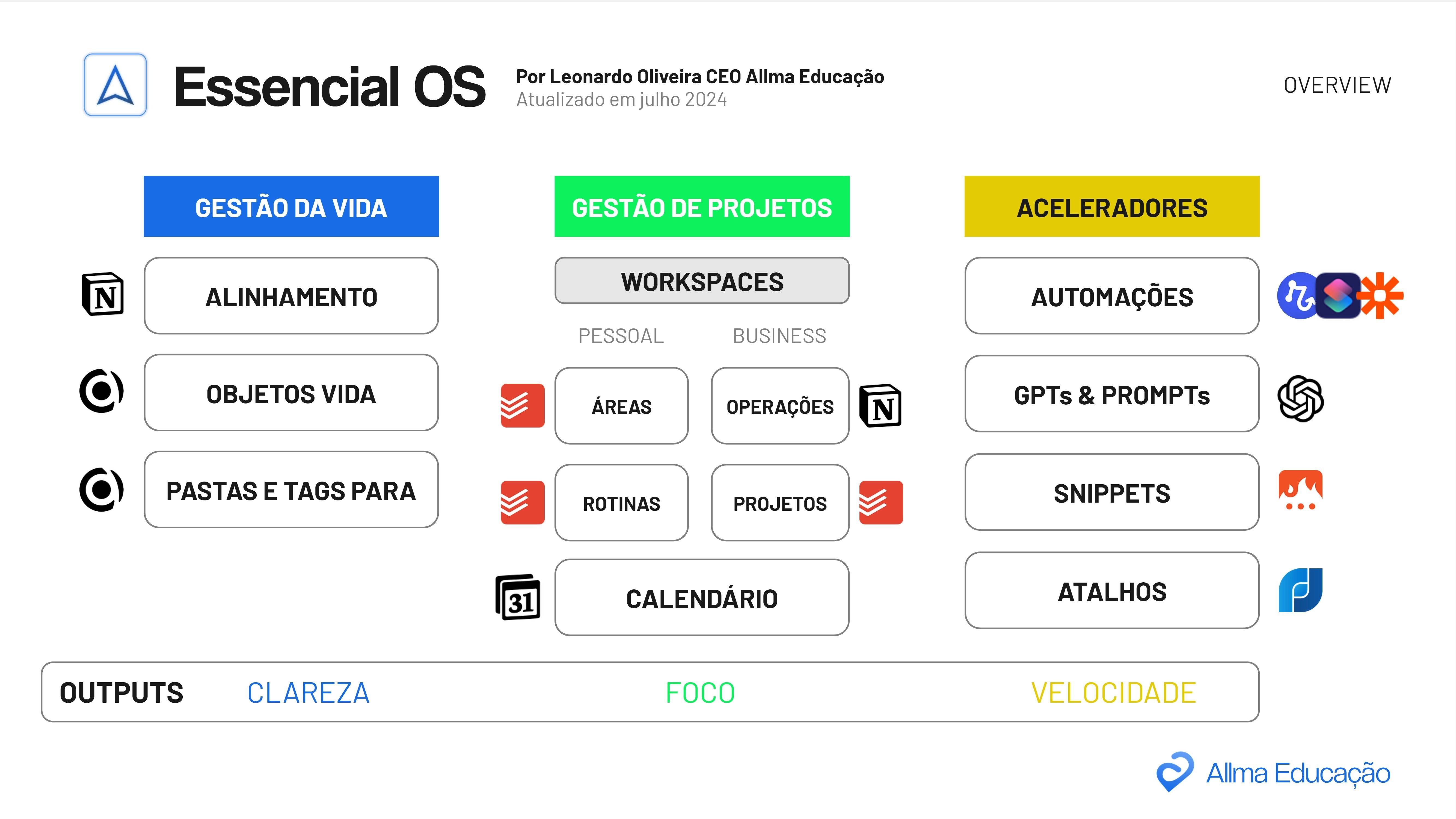 https://storage.tally.so/3417ce1f-f7fc-4a5b-a3b8-3c1459fbdf2f/Gestao-da-Vida---Essencial-OS-Overview.jpg