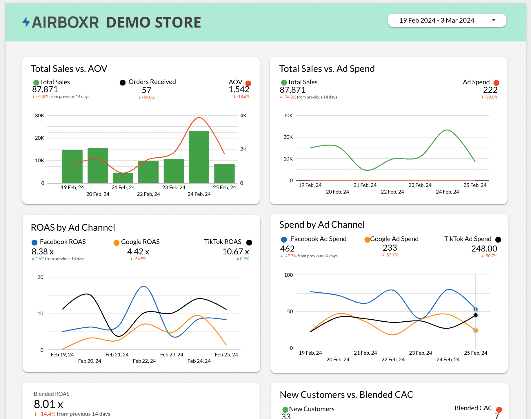Sales, Marketing and Traffic Looker dashboard