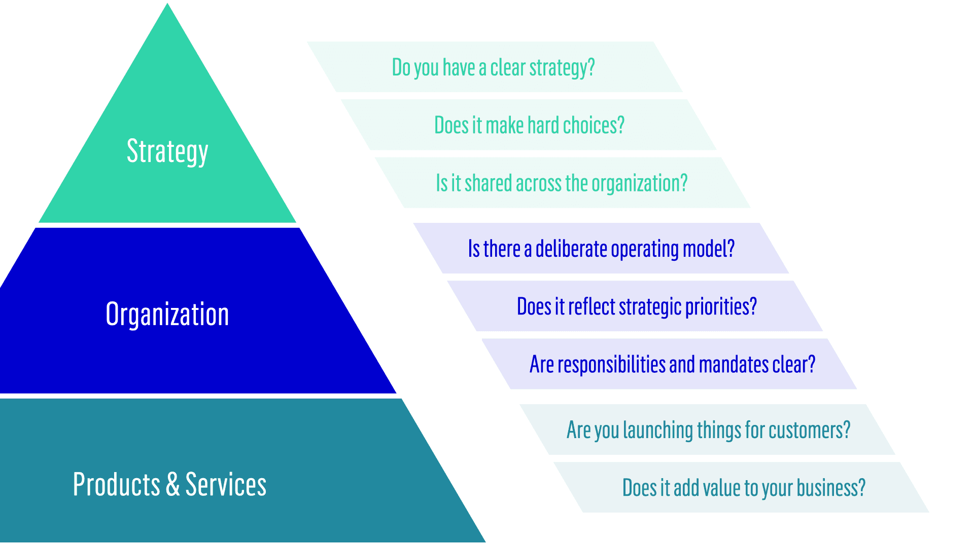 The Strategic Maturity Model. The questions can be found below, in the survey.