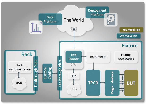 https://storage.tally.so/a2b7d44d-0f1e-46f5-a100-511bed7ce436/fixturfab-test-system-diagram.png