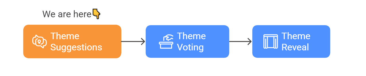 https://storage.tally.so/a65302b2-ca85-47a1-a7ff-238e82e37ecd/1.Theme-suggestions-2.Theme-voting-2-weeks-before-start-3.Theme-reveal-on-jam-start---visual-selection-3-.png