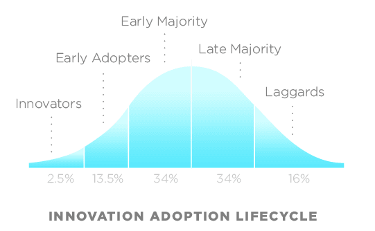 Distribution of users throughout the innovation lifecycle.