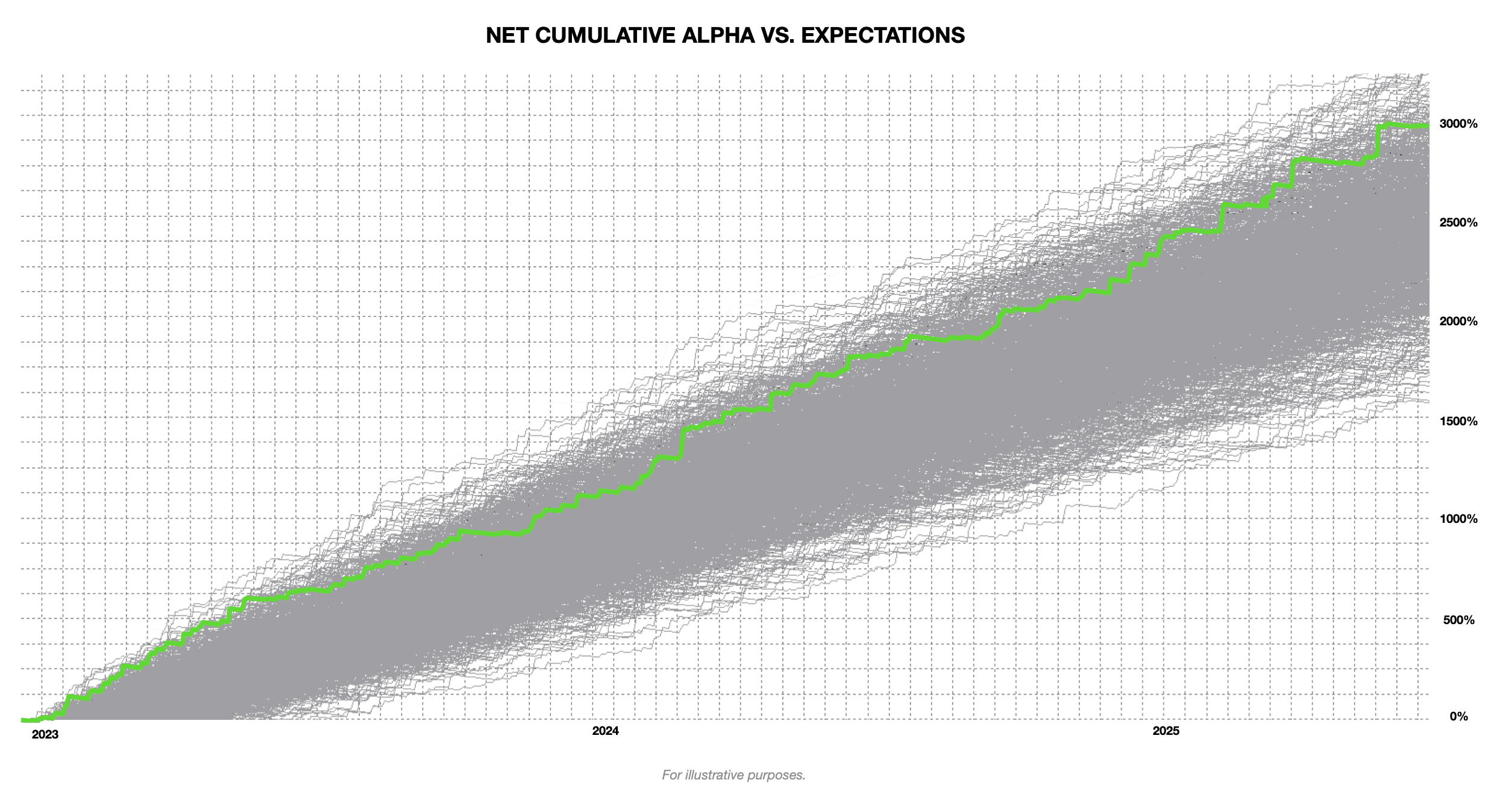 Live cumulative performance since Q1 2023, shown alongside the expected range of performance from 10,000 randomized forward simulations.
